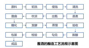 酒評君專欄|同等檔次白酒，為什么醬香型白酒更貴些？