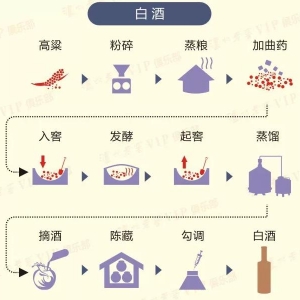 糧食怎么釀成美酒？5張圖輕松讀懂！