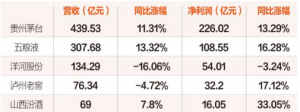 白酒業(yè)名企整合提速，酒轉(zhuǎn)轉(zhuǎn)助力高端真酒二級(jí)市場