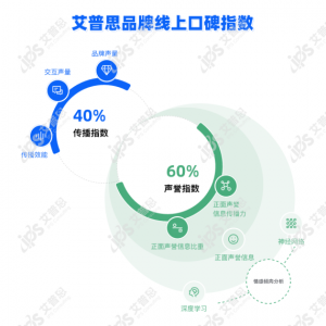 艾普思輿情|2022年08月中國白酒品牌線上口碑指數(shù)TOP50